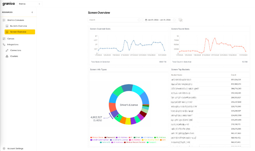 A screenshot from the Granica Screen data privacy tool.