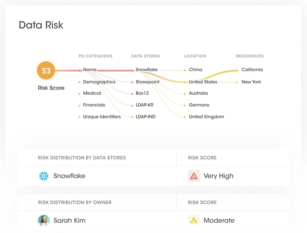 A screenshot of Securiti AI’s data intelligence tool.