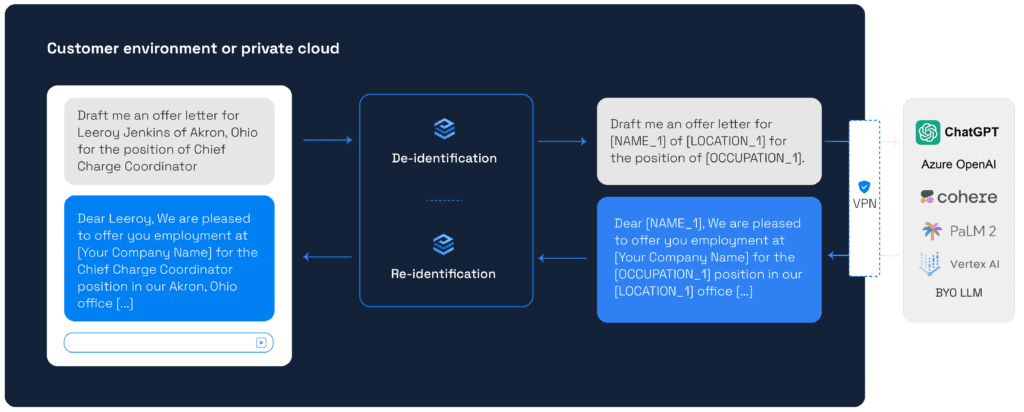 An illustration of how the PrivateGPT PII data discovery and de-identification tool from Private AI works