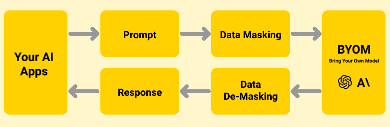 Protect-PII-other-sensitive-information-chart